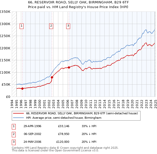 66, RESERVOIR ROAD, SELLY OAK, BIRMINGHAM, B29 6TF: Price paid vs HM Land Registry's House Price Index