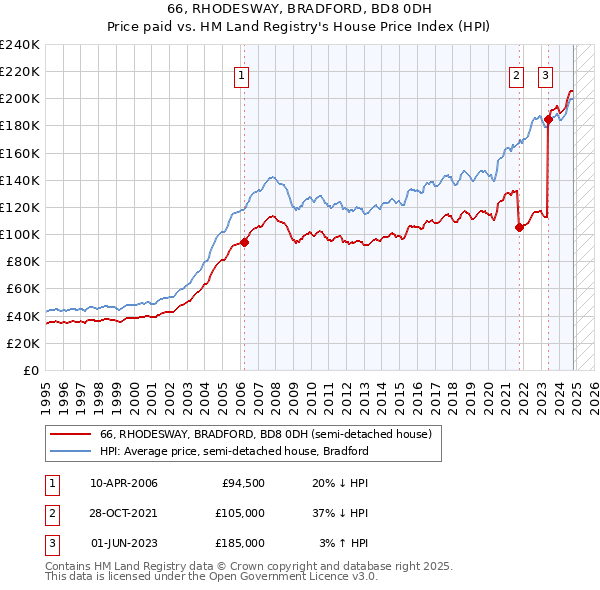 66, RHODESWAY, BRADFORD, BD8 0DH: Price paid vs HM Land Registry's House Price Index