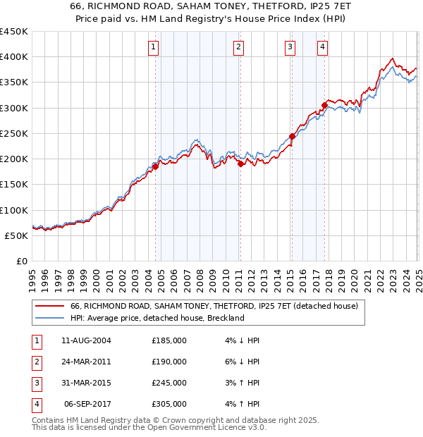 66, RICHMOND ROAD, SAHAM TONEY, THETFORD, IP25 7ET: Price paid vs HM Land Registry's House Price Index