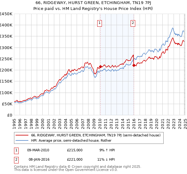 66, RIDGEWAY, HURST GREEN, ETCHINGHAM, TN19 7PJ: Price paid vs HM Land Registry's House Price Index