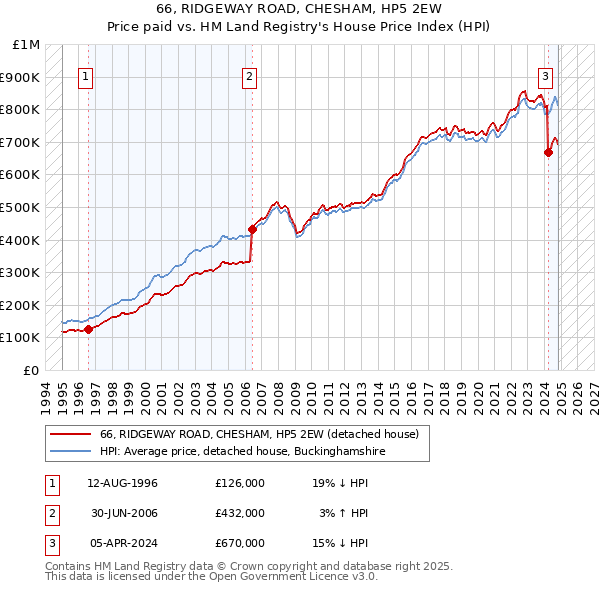 66, RIDGEWAY ROAD, CHESHAM, HP5 2EW: Price paid vs HM Land Registry's House Price Index