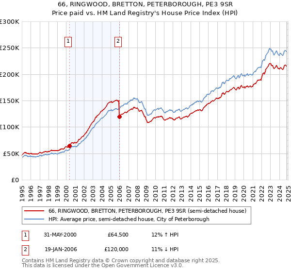 66, RINGWOOD, BRETTON, PETERBOROUGH, PE3 9SR: Price paid vs HM Land Registry's House Price Index