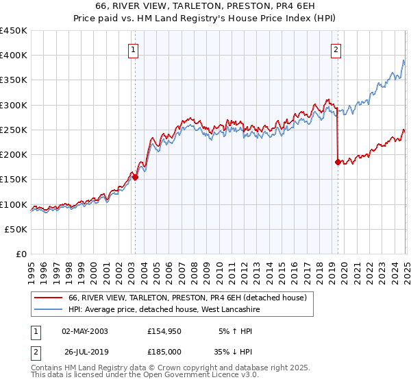 66, RIVER VIEW, TARLETON, PRESTON, PR4 6EH: Price paid vs HM Land Registry's House Price Index