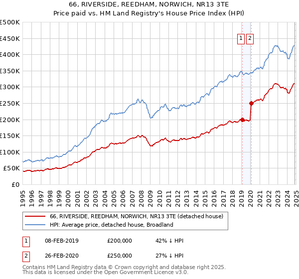 66, RIVERSIDE, REEDHAM, NORWICH, NR13 3TE: Price paid vs HM Land Registry's House Price Index