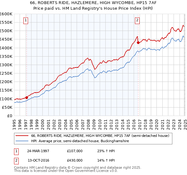 66, ROBERTS RIDE, HAZLEMERE, HIGH WYCOMBE, HP15 7AF: Price paid vs HM Land Registry's House Price Index