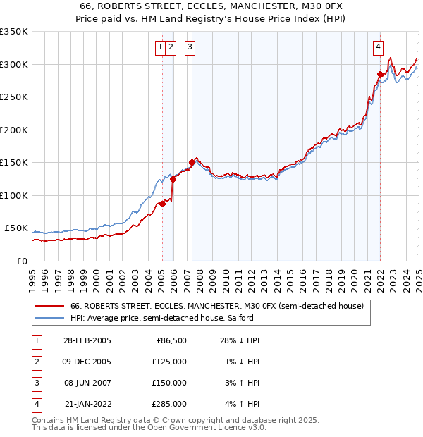 66, ROBERTS STREET, ECCLES, MANCHESTER, M30 0FX: Price paid vs HM Land Registry's House Price Index