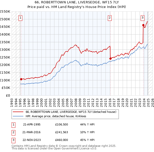 66, ROBERTTOWN LANE, LIVERSEDGE, WF15 7LY: Price paid vs HM Land Registry's House Price Index