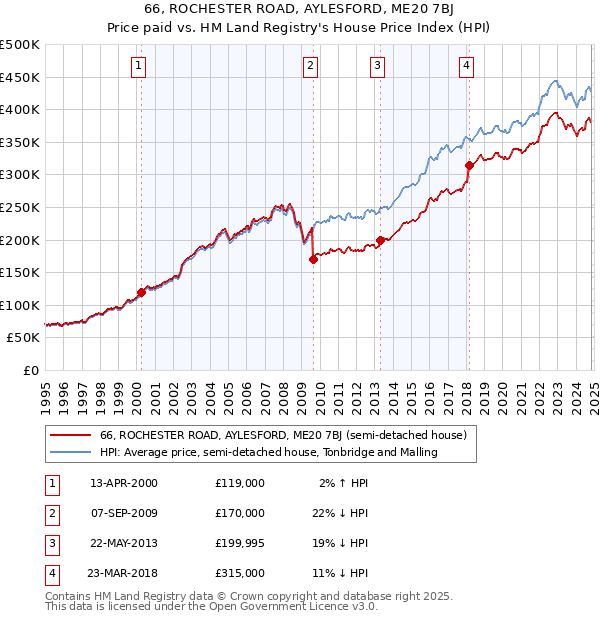 66, ROCHESTER ROAD, AYLESFORD, ME20 7BJ: Price paid vs HM Land Registry's House Price Index