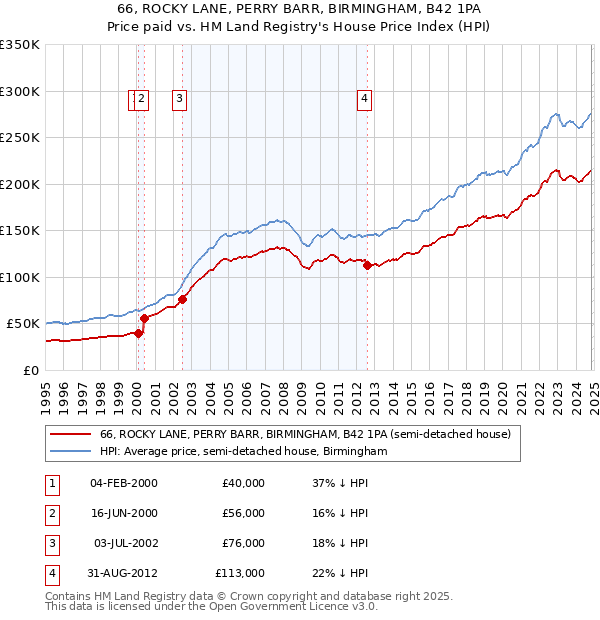 66, ROCKY LANE, PERRY BARR, BIRMINGHAM, B42 1PA: Price paid vs HM Land Registry's House Price Index