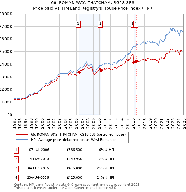 66, ROMAN WAY, THATCHAM, RG18 3BS: Price paid vs HM Land Registry's House Price Index