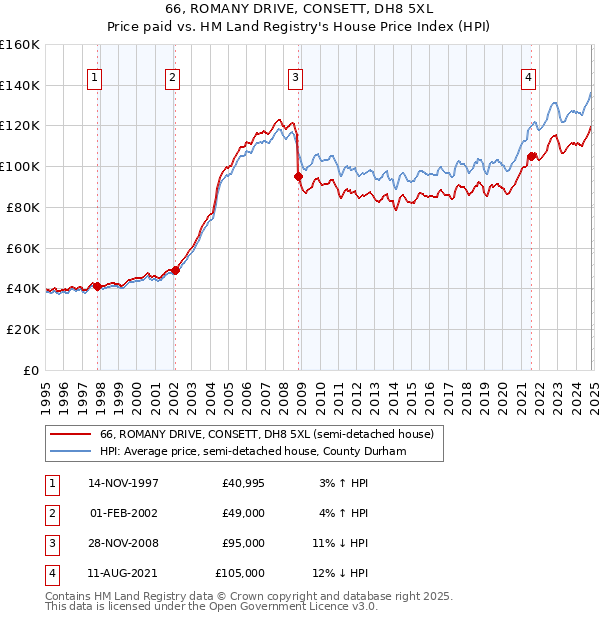 66, ROMANY DRIVE, CONSETT, DH8 5XL: Price paid vs HM Land Registry's House Price Index