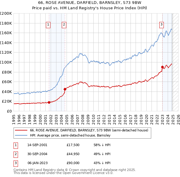 66, ROSE AVENUE, DARFIELD, BARNSLEY, S73 9BW: Price paid vs HM Land Registry's House Price Index