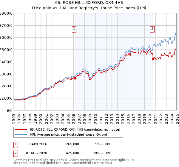 66, ROSE HILL, OXFORD, OX4 4HS: Price paid vs HM Land Registry's House Price Index