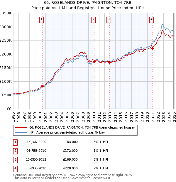 66, ROSELANDS DRIVE, PAIGNTON, TQ4 7RB: Price paid vs HM Land Registry's House Price Index