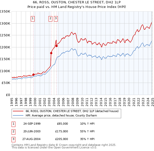 66, ROSS, OUSTON, CHESTER LE STREET, DH2 1LP: Price paid vs HM Land Registry's House Price Index