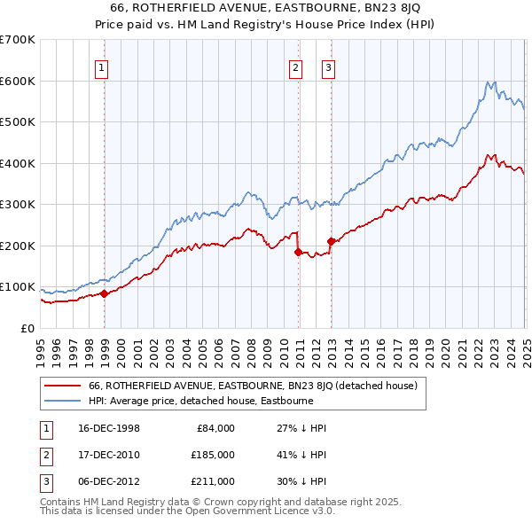 66, ROTHERFIELD AVENUE, EASTBOURNE, BN23 8JQ: Price paid vs HM Land Registry's House Price Index