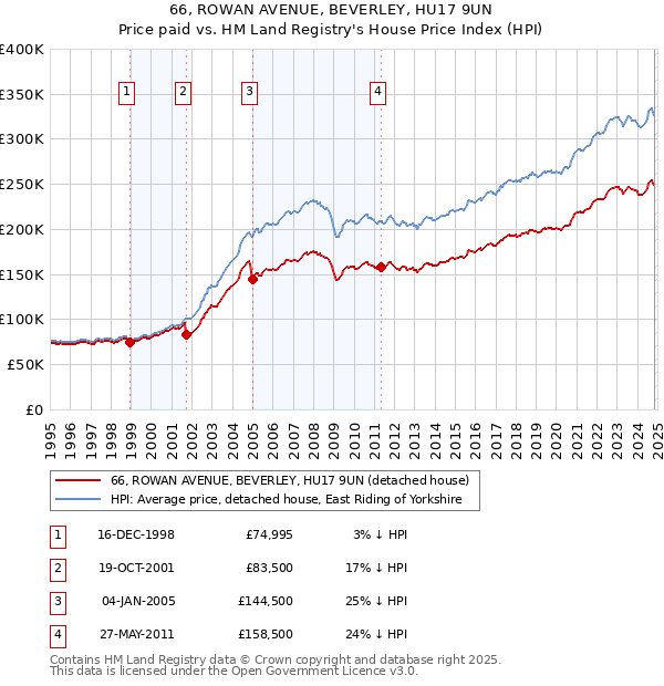 66, ROWAN AVENUE, BEVERLEY, HU17 9UN: Price paid vs HM Land Registry's House Price Index