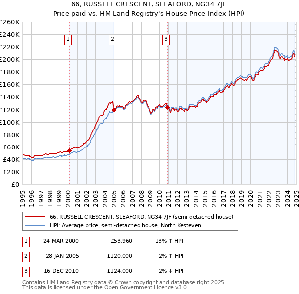 66, RUSSELL CRESCENT, SLEAFORD, NG34 7JF: Price paid vs HM Land Registry's House Price Index