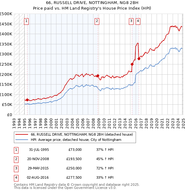 66, RUSSELL DRIVE, NOTTINGHAM, NG8 2BH: Price paid vs HM Land Registry's House Price Index