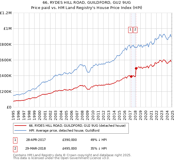 66, RYDES HILL ROAD, GUILDFORD, GU2 9UG: Price paid vs HM Land Registry's House Price Index