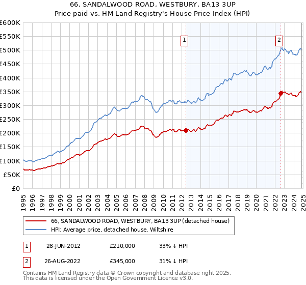 66, SANDALWOOD ROAD, WESTBURY, BA13 3UP: Price paid vs HM Land Registry's House Price Index