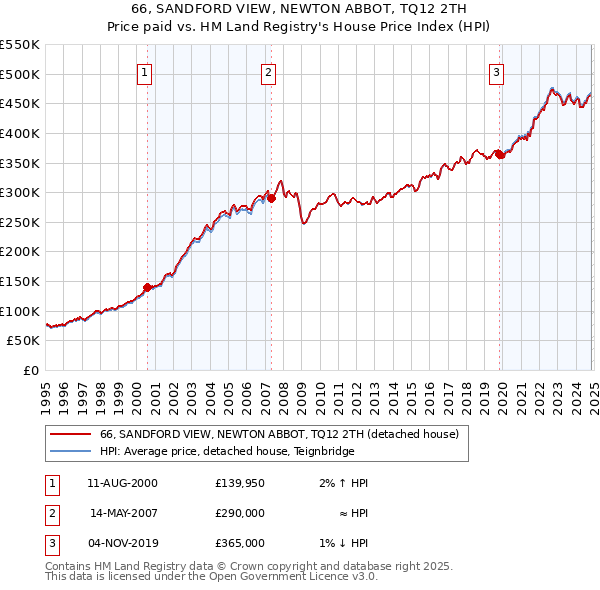 66, SANDFORD VIEW, NEWTON ABBOT, TQ12 2TH: Price paid vs HM Land Registry's House Price Index