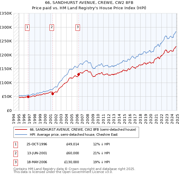 66, SANDHURST AVENUE, CREWE, CW2 8FB: Price paid vs HM Land Registry's House Price Index