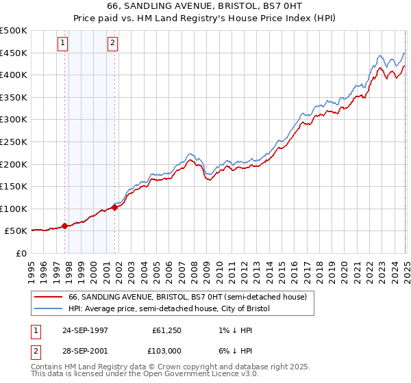 66, SANDLING AVENUE, BRISTOL, BS7 0HT: Price paid vs HM Land Registry's House Price Index