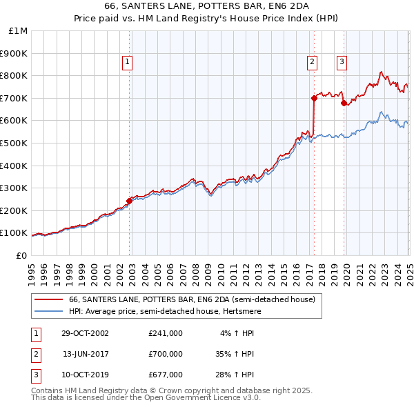 66, SANTERS LANE, POTTERS BAR, EN6 2DA: Price paid vs HM Land Registry's House Price Index