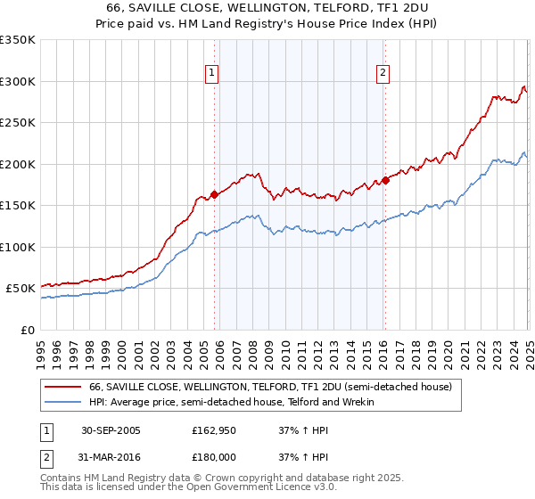 66, SAVILLE CLOSE, WELLINGTON, TELFORD, TF1 2DU: Price paid vs HM Land Registry's House Price Index