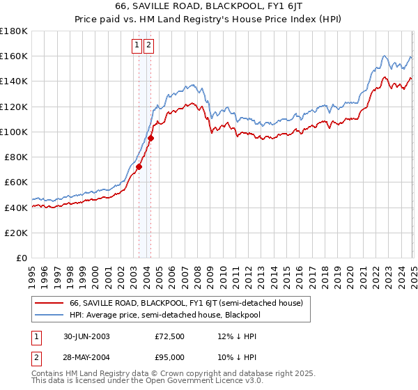 66, SAVILLE ROAD, BLACKPOOL, FY1 6JT: Price paid vs HM Land Registry's House Price Index