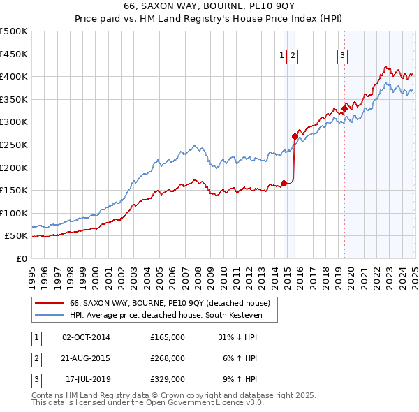 66, SAXON WAY, BOURNE, PE10 9QY: Price paid vs HM Land Registry's House Price Index