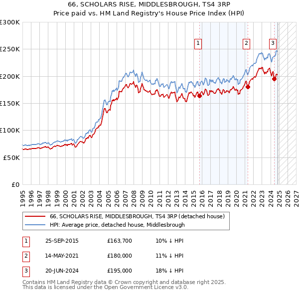 66, SCHOLARS RISE, MIDDLESBROUGH, TS4 3RP: Price paid vs HM Land Registry's House Price Index