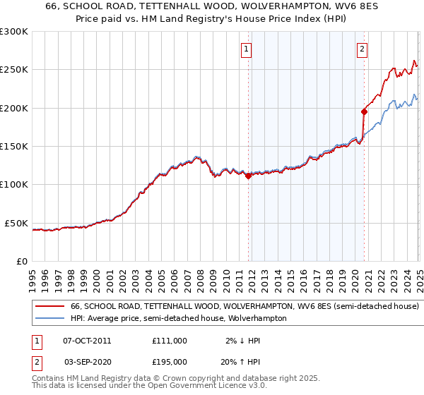 66, SCHOOL ROAD, TETTENHALL WOOD, WOLVERHAMPTON, WV6 8ES: Price paid vs HM Land Registry's House Price Index