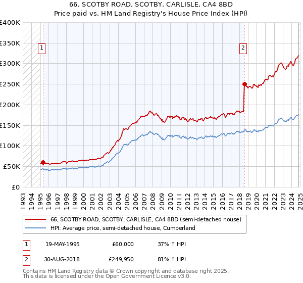 66, SCOTBY ROAD, SCOTBY, CARLISLE, CA4 8BD: Price paid vs HM Land Registry's House Price Index