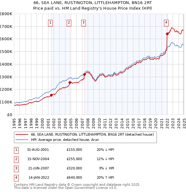 66, SEA LANE, RUSTINGTON, LITTLEHAMPTON, BN16 2RT: Price paid vs HM Land Registry's House Price Index