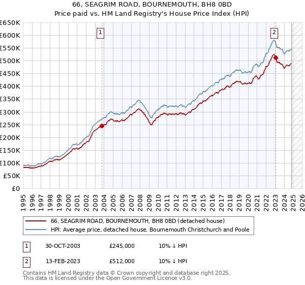 66, SEAGRIM ROAD, BOURNEMOUTH, BH8 0BD: Price paid vs HM Land Registry's House Price Index