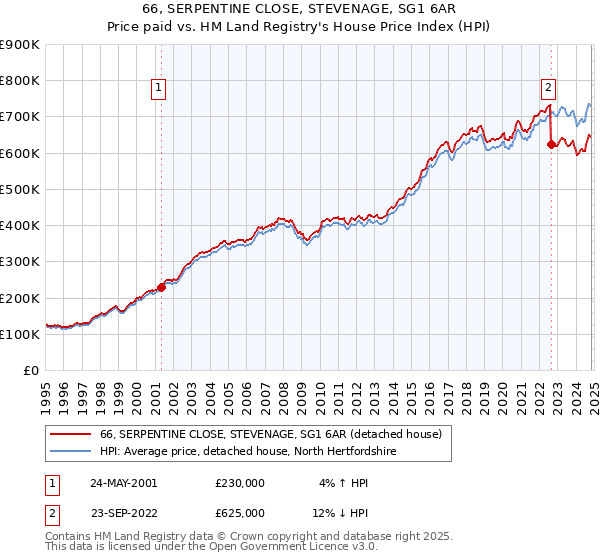 66, SERPENTINE CLOSE, STEVENAGE, SG1 6AR: Price paid vs HM Land Registry's House Price Index