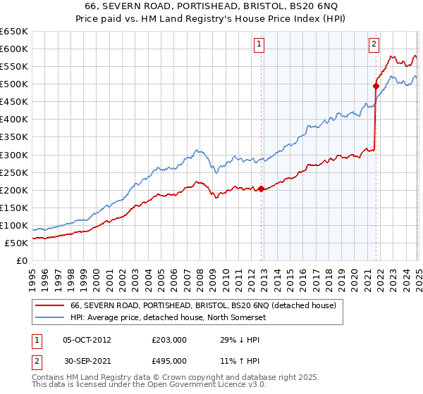 66, SEVERN ROAD, PORTISHEAD, BRISTOL, BS20 6NQ: Price paid vs HM Land Registry's House Price Index