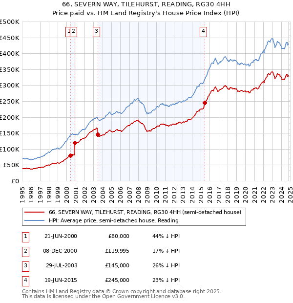 66, SEVERN WAY, TILEHURST, READING, RG30 4HH: Price paid vs HM Land Registry's House Price Index