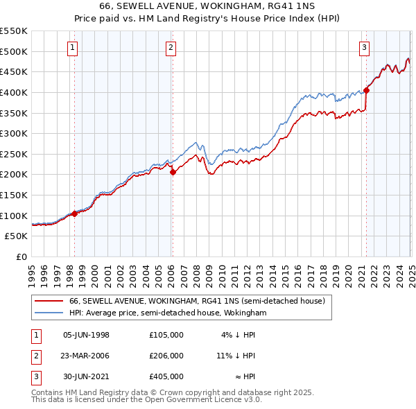 66, SEWELL AVENUE, WOKINGHAM, RG41 1NS: Price paid vs HM Land Registry's House Price Index