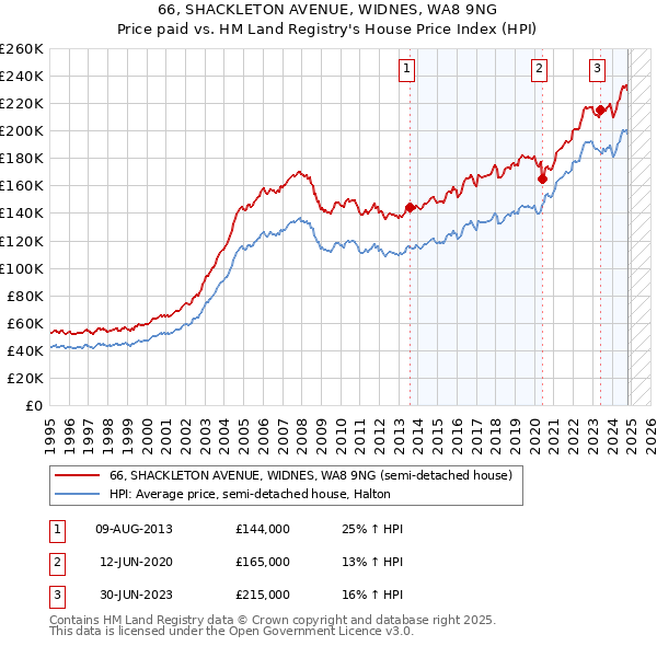 66, SHACKLETON AVENUE, WIDNES, WA8 9NG: Price paid vs HM Land Registry's House Price Index