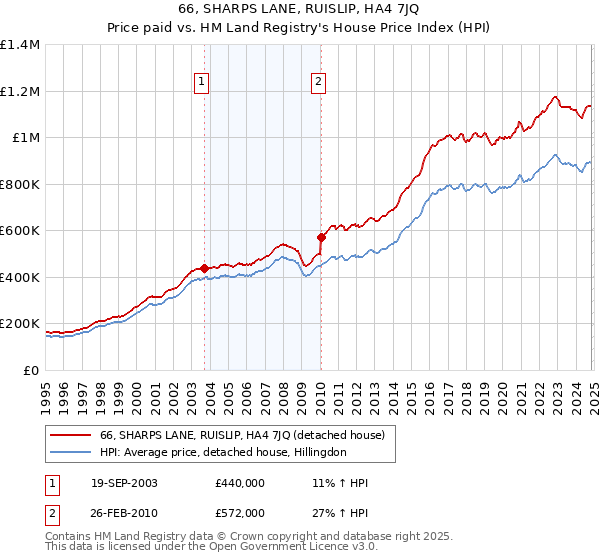 66, SHARPS LANE, RUISLIP, HA4 7JQ: Price paid vs HM Land Registry's House Price Index