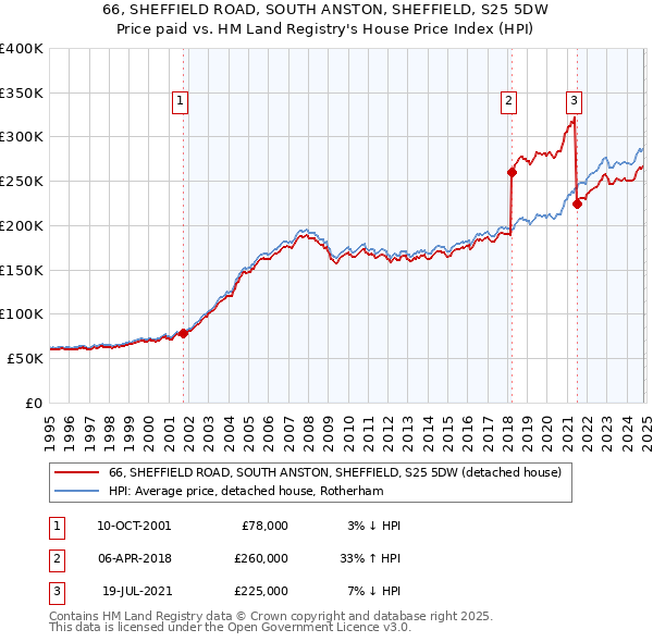 66, SHEFFIELD ROAD, SOUTH ANSTON, SHEFFIELD, S25 5DW: Price paid vs HM Land Registry's House Price Index