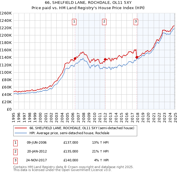 66, SHELFIELD LANE, ROCHDALE, OL11 5XY: Price paid vs HM Land Registry's House Price Index