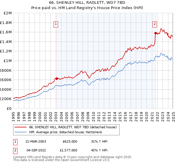 66, SHENLEY HILL, RADLETT, WD7 7BD: Price paid vs HM Land Registry's House Price Index