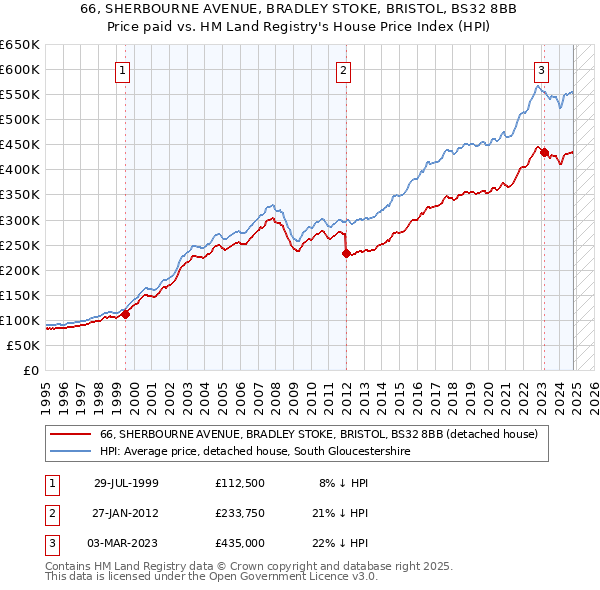 66, SHERBOURNE AVENUE, BRADLEY STOKE, BRISTOL, BS32 8BB: Price paid vs HM Land Registry's House Price Index