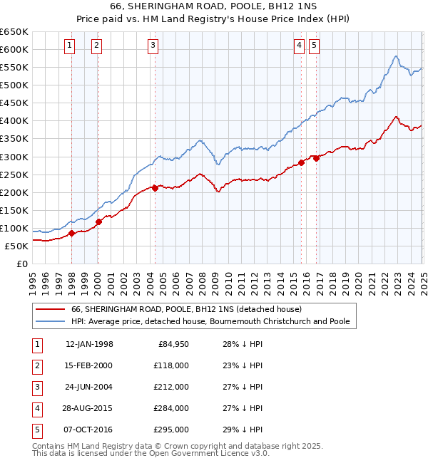 66, SHERINGHAM ROAD, POOLE, BH12 1NS: Price paid vs HM Land Registry's House Price Index