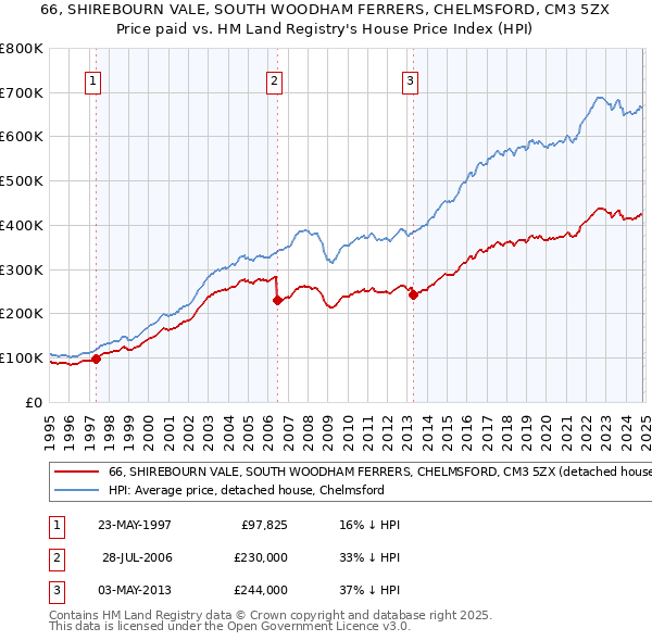 66, SHIREBOURN VALE, SOUTH WOODHAM FERRERS, CHELMSFORD, CM3 5ZX: Price paid vs HM Land Registry's House Price Index