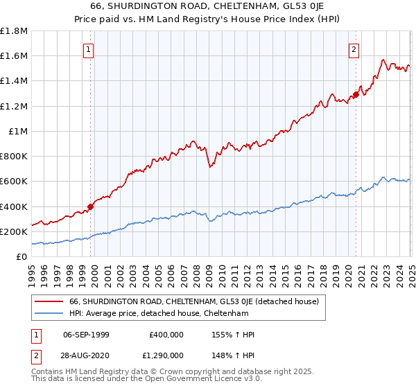 66, SHURDINGTON ROAD, CHELTENHAM, GL53 0JE: Price paid vs HM Land Registry's House Price Index